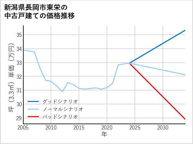 新潟県長岡市東栄の中古戸建て価格推移