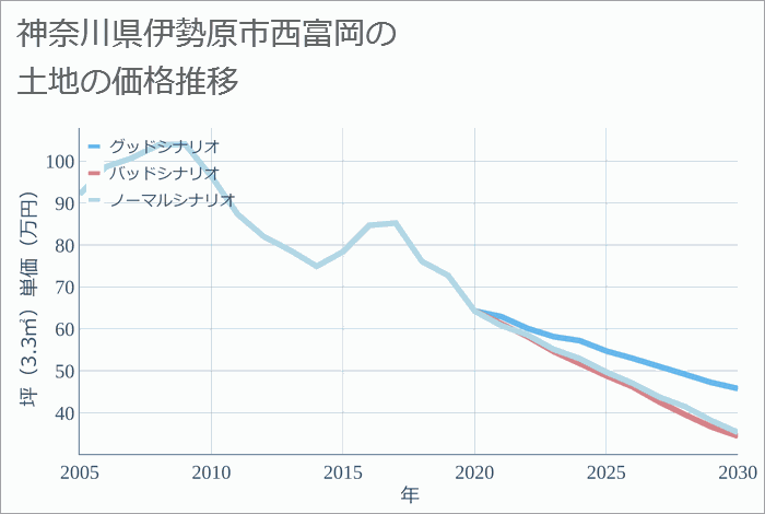 神奈川県伊勢原市西富岡の土地価格推移