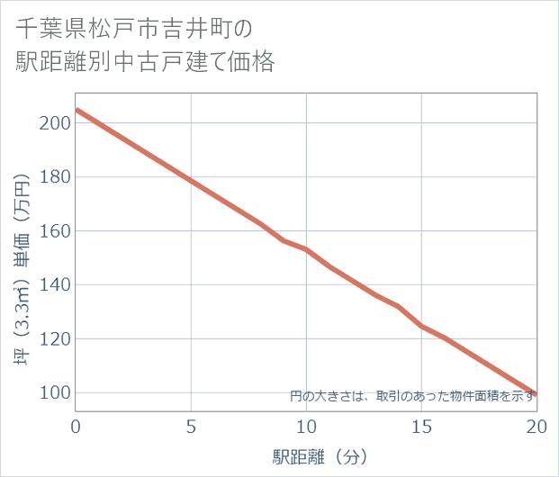 千葉県松戸市吉井町の徒歩距離別の中古戸建て坪単価