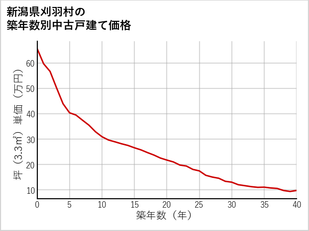 新潟県刈羽村の築年数別の中古戸建て坪単価