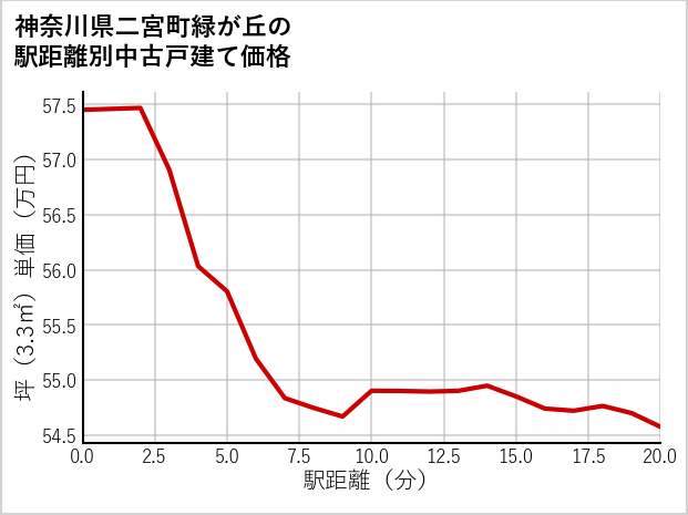神奈川県二宮町緑が丘の徒歩距離別の中古戸建て坪単価