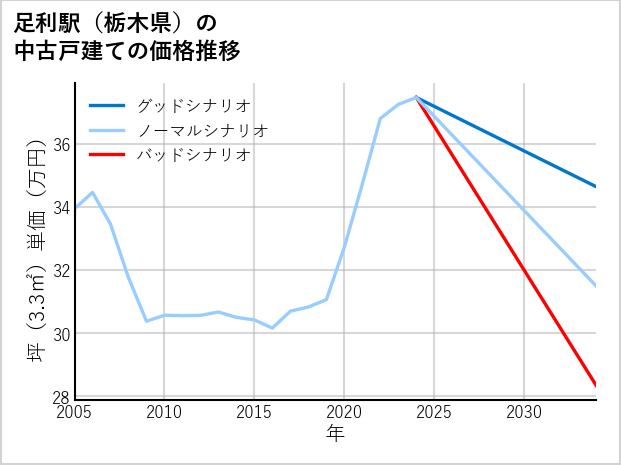 足利駅（栃木県）の中古戸建て価格推移