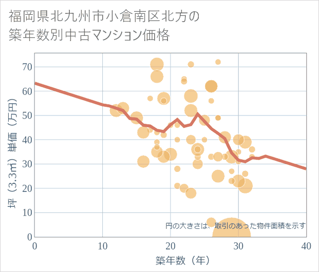 福岡県北九州市小倉南区北方の築年数別の中古マンション坪単価