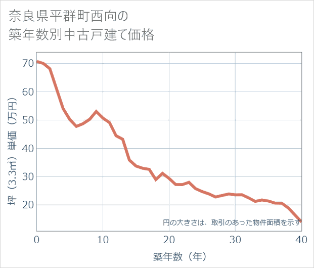 奈良県平群町西向の築年数別の中古戸建て坪単価