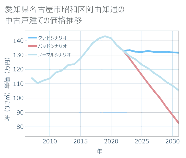 愛知県名古屋市昭和区阿由知通の中古戸建て価格推移