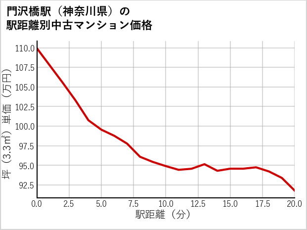門沢橋駅（神奈川県）の徒歩距離別の中古マンション坪単価