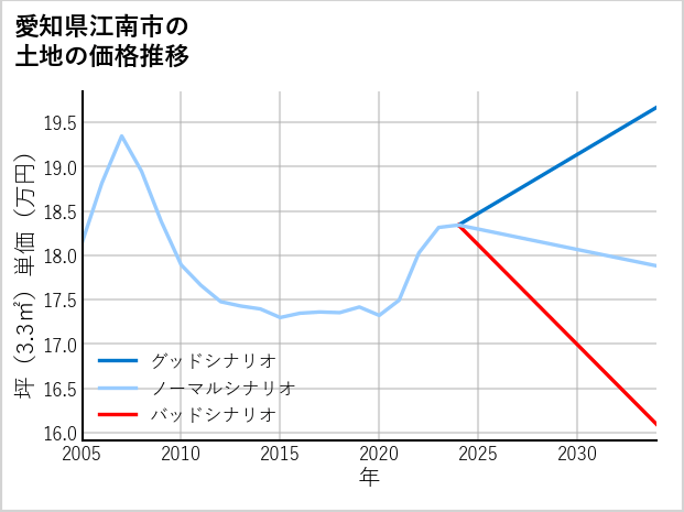 愛知県江南市の土地価格推移