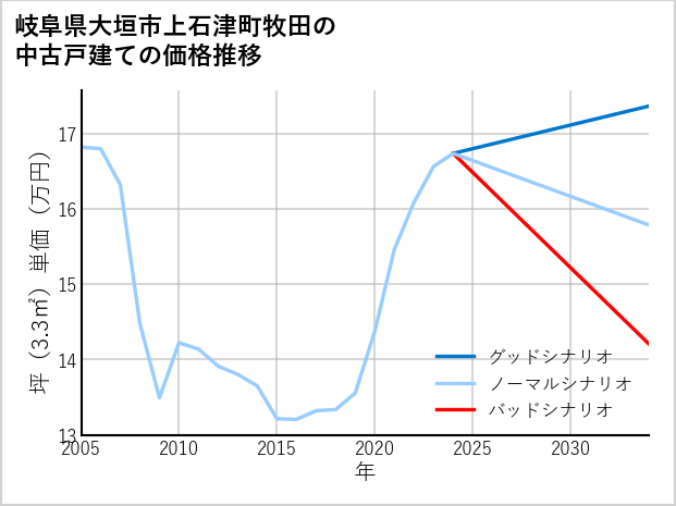 岐阜県大垣市上石津町牧田の中古戸建て価格推移
