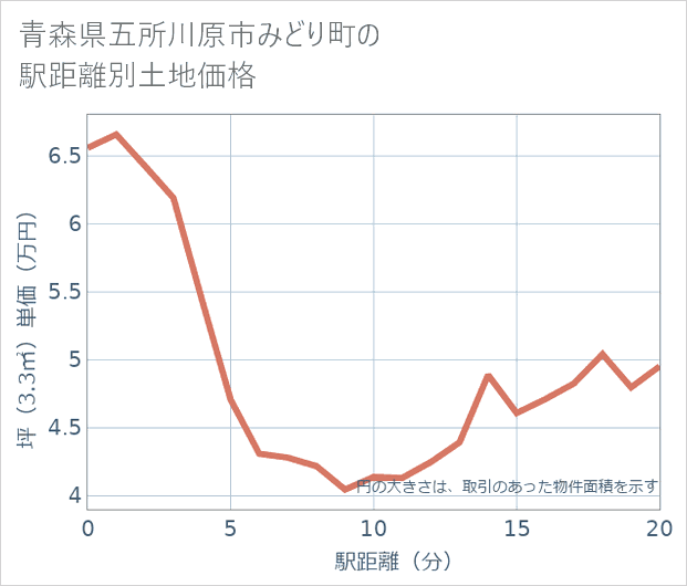 青森県五所川原市みどり町の徒歩距離別の土地坪単価