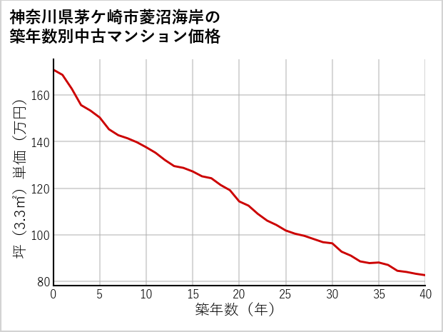 神奈川県茅ケ崎市菱沼海岸の築年数別の中古マンション坪単価
