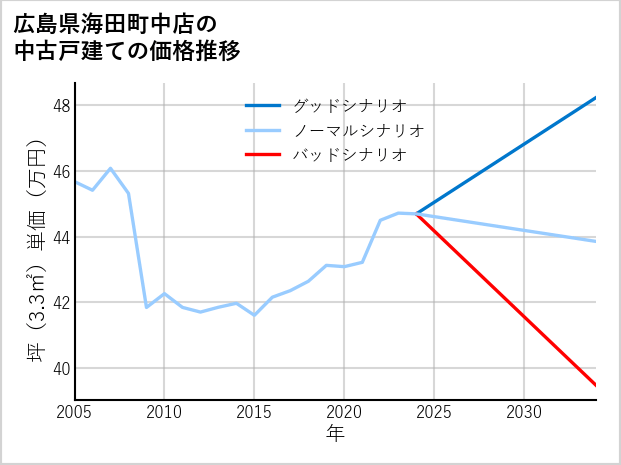 広島県海田町中店の中古戸建て価格推移