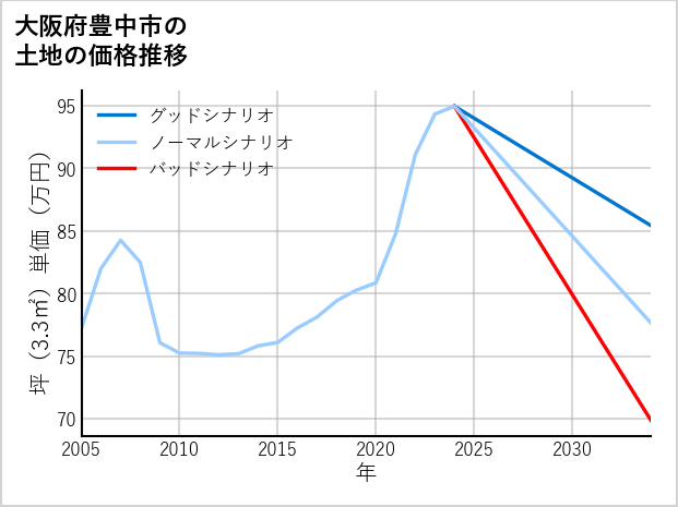 大阪府豊中市螢池西町の土地価格推移