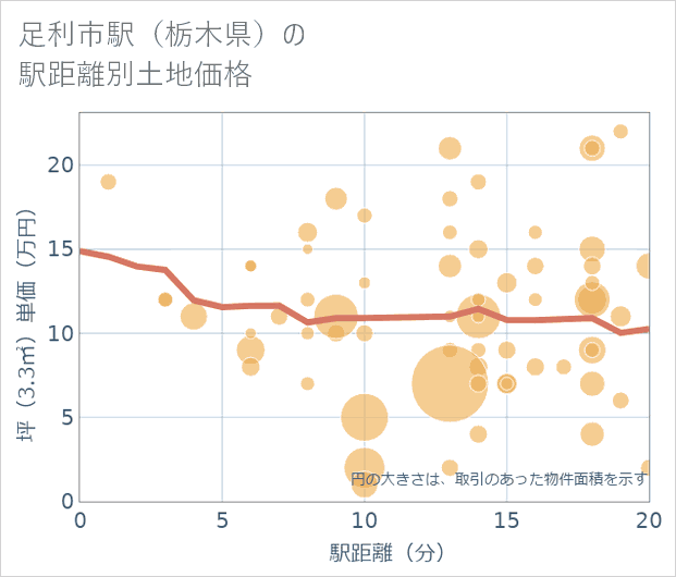 足利市駅(栃木県)の徒歩距離別の土地坪単価