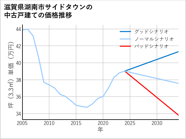 滋賀県湖南市サイドタウンの中古戸建て価格推移