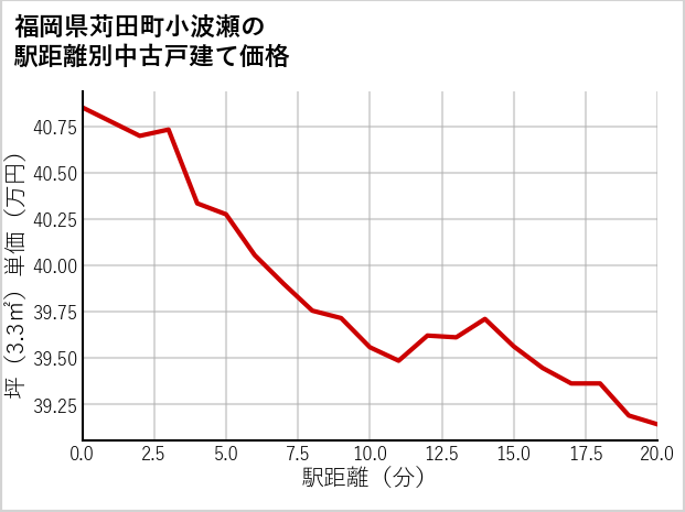 福岡県苅田町小波瀬の徒歩距離別の中古戸建て坪単価