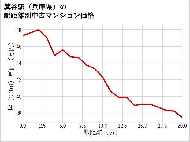 箕谷駅（兵庫県）の徒歩距離別の中古マンション坪単価