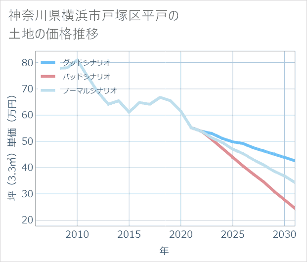 神奈川県横浜市戸塚区平戸の土地価格推移
