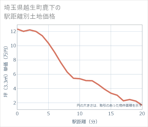 埼玉県越生町鹿下の徒歩距離別の土地坪単価