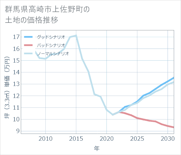 群馬県高崎市上佐野町の土地価格推移