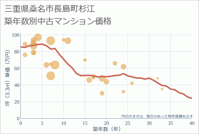 三重県桑名市長島町杉江の築年数別の中古マンション坪単価