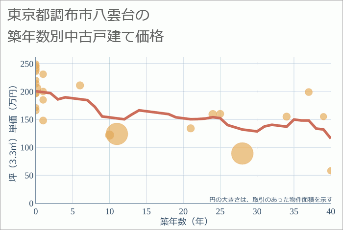 東京都調布市八雲台の築年数別の中古戸建て坪単価