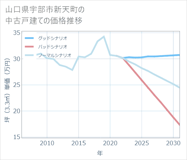 山口県宇部市新天町の中古戸建て価格推移