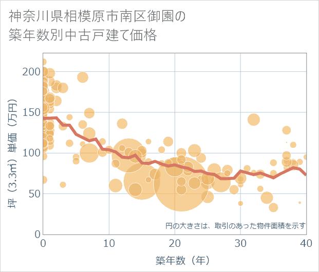 神奈川県相模原市南区御園の築年数別の中古戸建て坪単価