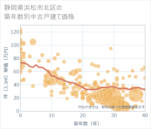 静岡県浜松市北区の築年数別の中古戸建て坪単価