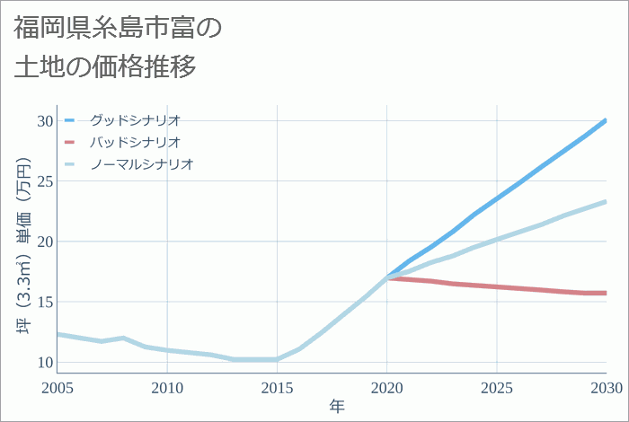 福岡県糸島市富の土地価格推移