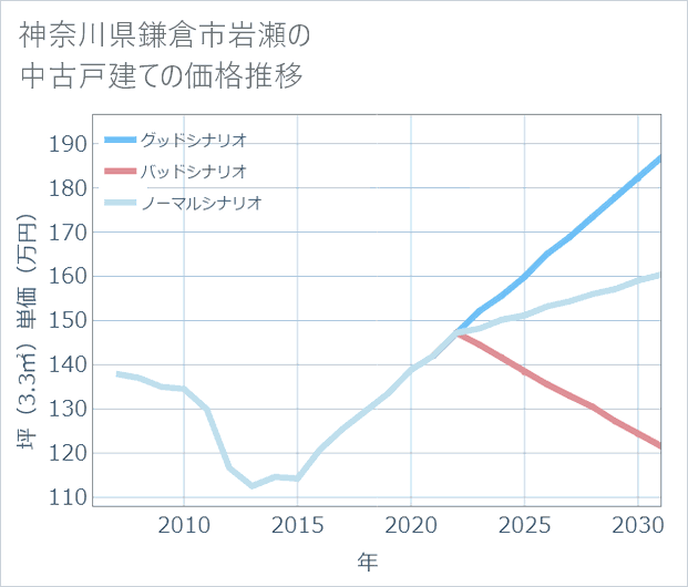 神奈川県鎌倉市岩瀬の中古戸建て価格推移