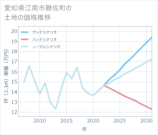 愛知県江南市勝佐町の土地価格推移