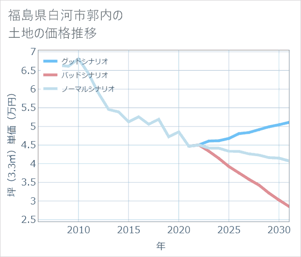 福島県白河市郭内の土地価格推移