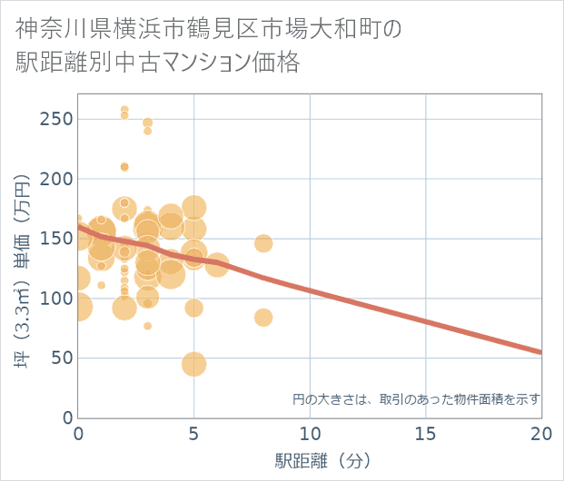 神奈川県横浜市鶴見区市場大和町の徒歩距離別の中古マンション坪単価