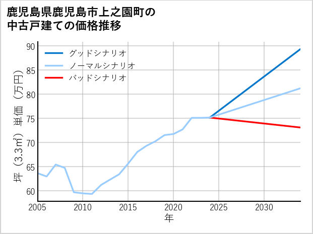 鹿児島県鹿児島市上之園町の中古戸建て価格推移