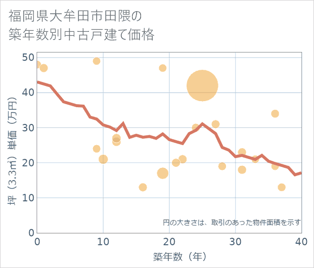 福岡県大牟田市田隈の築年数別の中古戸建て坪単価
