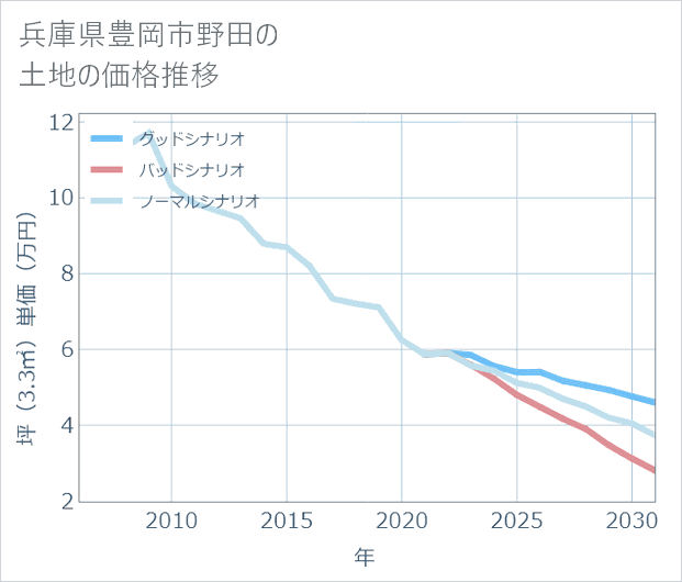 兵庫県豊岡市野田の土地価格推移