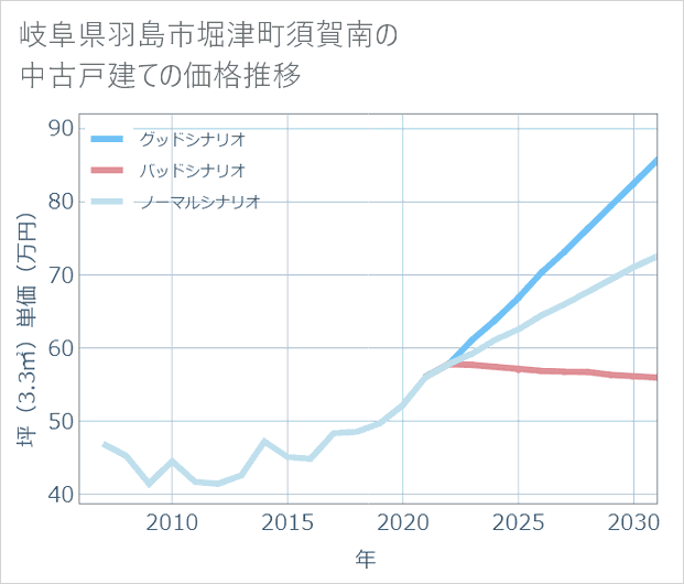 岐阜県羽島市堀津町須賀南の中古戸建て価格推移