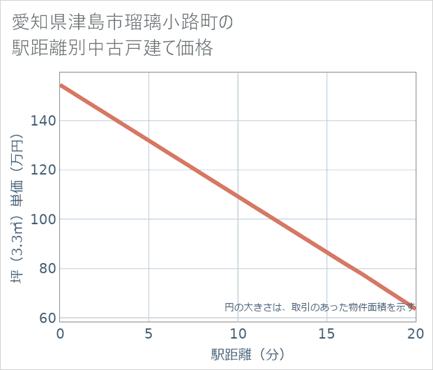 愛知県津島市瑠璃小路町の徒歩距離別の中古戸建て坪単価