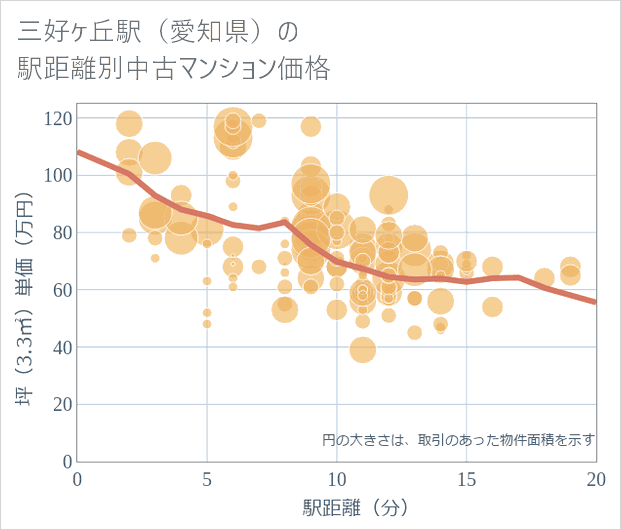 三好ケ丘駅(愛知県)の徒歩距離別の中古マンション坪単価