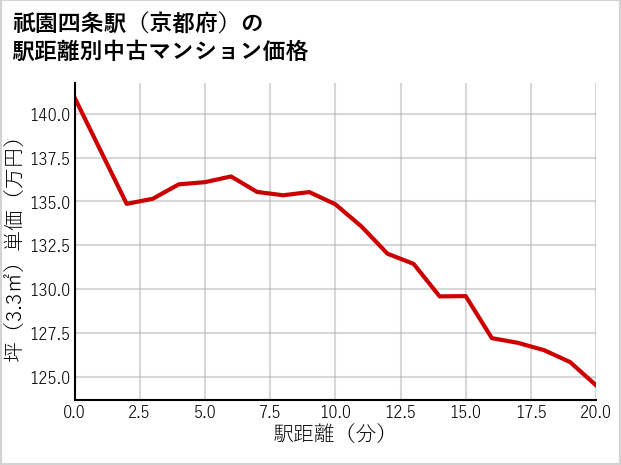 祇園四条駅（京都府）の徒歩距離別の中古マンション坪単価