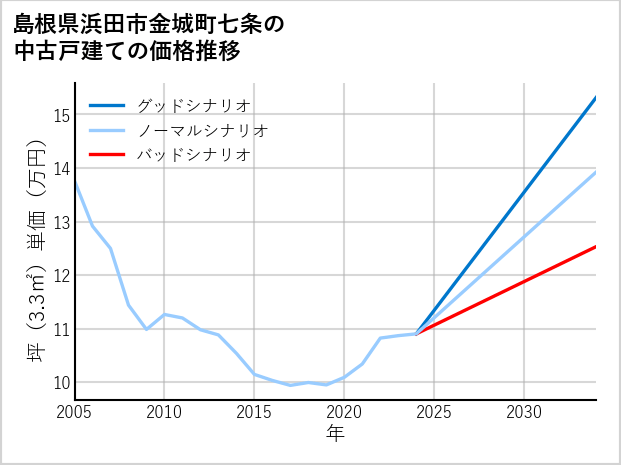 島根県浜田市金城町七条の中古戸建て価格推移