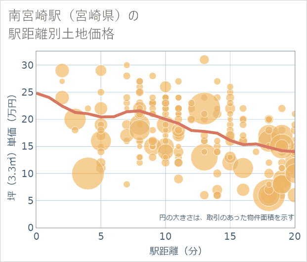 南宮崎駅(宮崎県)の徒歩距離別の土地坪単価
