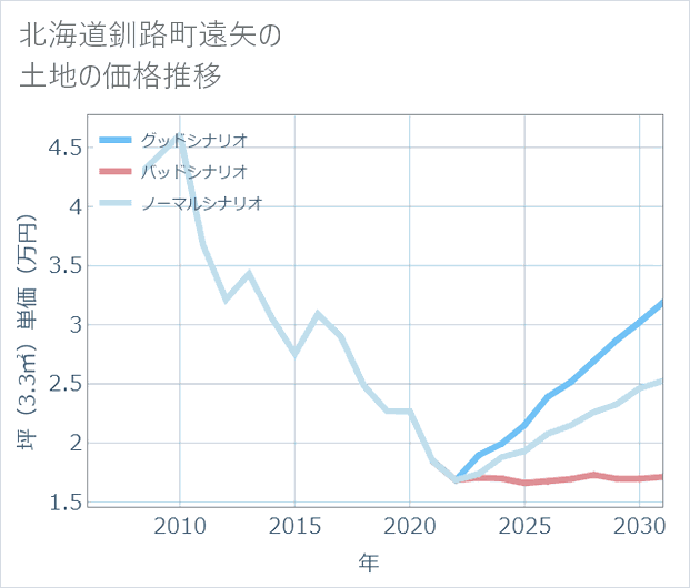 北海道釧路町遠矢の土地価格推移