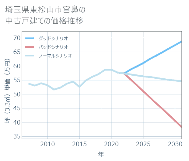 埼玉県東松山市宮鼻の中古戸建て価格推移