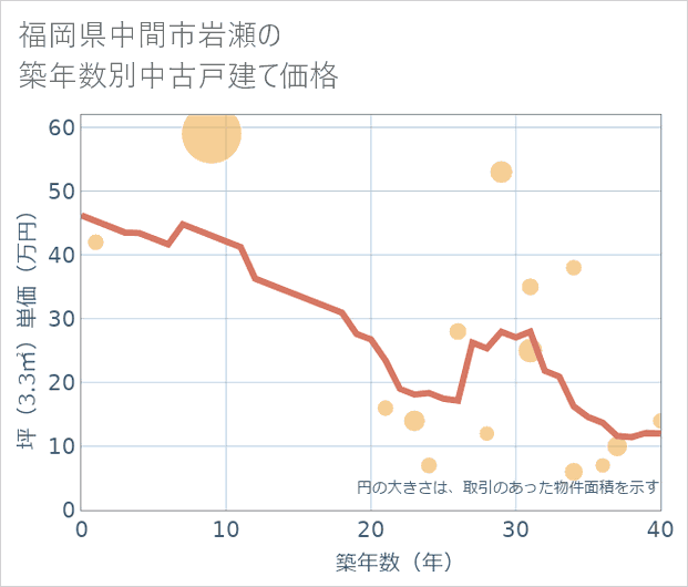 福岡県中間市岩瀬の築年数別の中古戸建て坪単価
