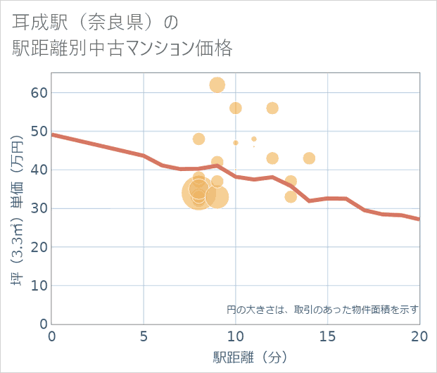 耳成駅（奈良県）の徒歩距離別の中古マンション坪単価