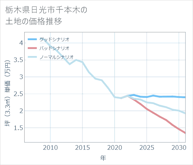 栃木県日光市千本木の土地価格推移