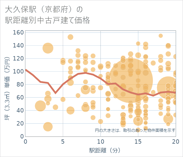 大久保駅(京都府)の徒歩距離別の中古戸建て坪単価
