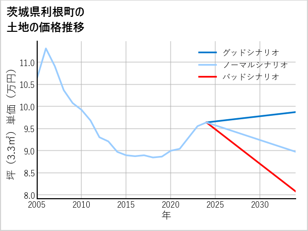 茨城県利根町の土地価格推移