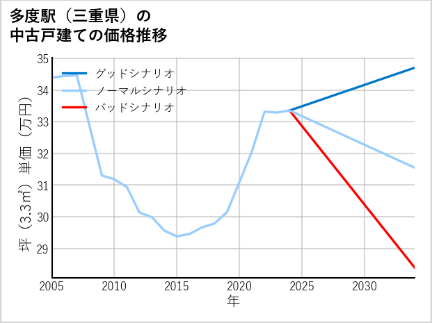 多度駅（三重県）の中古戸建て価格推移